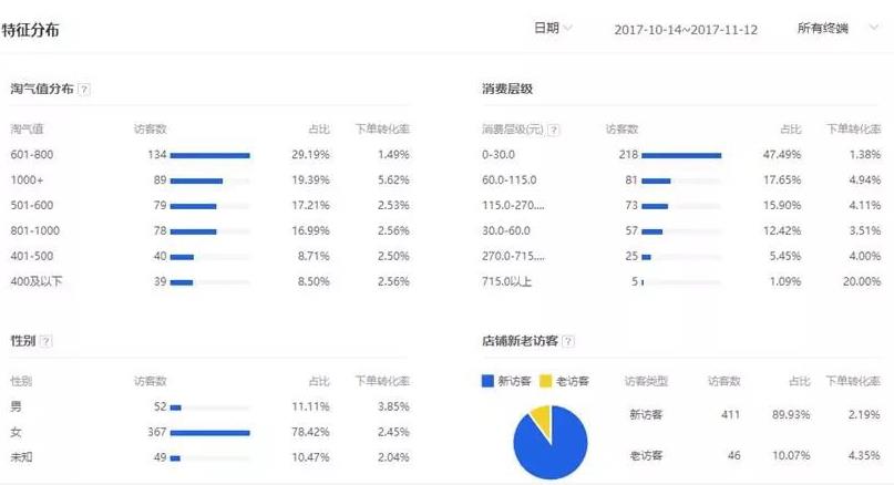 生意參謀數(shù)據(jù)：如何自己給店鋪做診斷